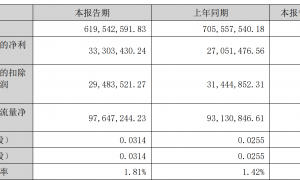 顺灏股份拟赴港IPO：上半年营收下滑 工业大麻业务面临较大竞争压力