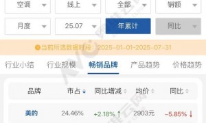 格力与小米“唇枪舌战”近半月背后：小米空调离“行业第二”还有多远？