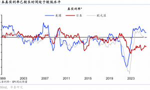 华泰 | 宏观：进退两难的日元再度迎来“干预窗口”