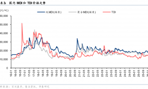 华泰 | 化工：美国寒潮或扰动部分化工品供给侧