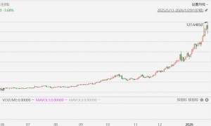 深夜金属风暴：从大涨到跳水只隔1小时，金价单日波动500美元，白银+4%→-8%，分析师：此次反转意义重大