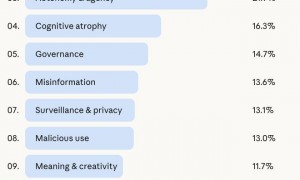 AI帮你省下的时间，去哪了？8万余人的回答让人沉默