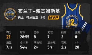 巴特勒19分波杰姆斯基21分 勇士大胜公牛