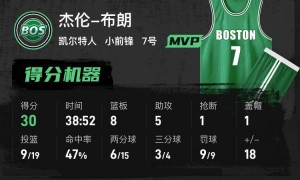 布朗30分怀特27分 凯尔特人轻取猛龙5连胜