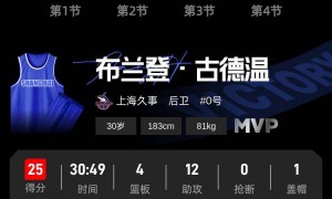 王哲林16+8古德温25+12 上海101-89送江苏3连败