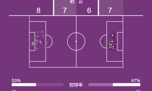 欧冠-姆巴佩梅开二度维尼修斯独造4球 皇马6-1摩纳哥