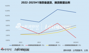 海菲曼北交所过会：高增长、高毛利与高退货率并存 与创始股东家族关联交易密切埋雷