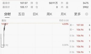 暴跌1500点！原油，直线大涨