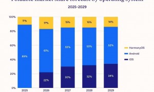 苹果的“野心”藏不住了！两年7款新机连发，折叠iPhone明年量产