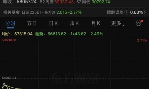 刚刚，韩国股市暴跌触发熔断，日本股市大跌超1400点｜盘中速报