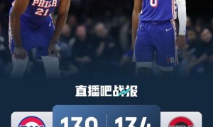 76人加时逆转奇才 恩比德25+7 马克西39+10 萨尔31+11
