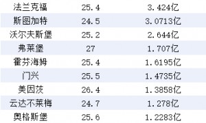 德甲身价排行:拜仁断层领跑 维尔茨远走英超
