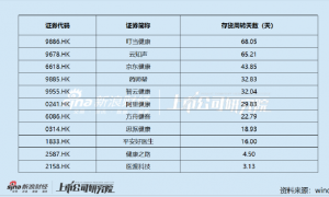 好医生云医疗IPO:盈利如坐过山车现金“失血”难止 股权集中关联采购激增