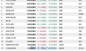 AI造富狂欢:十大富豪10个月狂揽3.7万亿