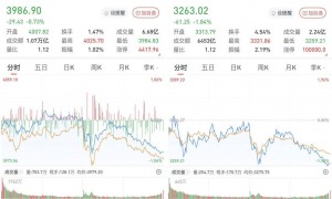沪指失守4000点:钢铁有色走强,两市成交2.4万亿元